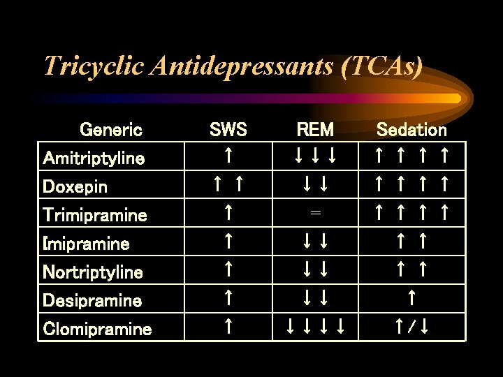 Tricyclic Antidepressants (TCAs) Generic Amitriptyline Doxepin Trimipramine Imipramine Nortriptyline Desipramine Clomipramine SWS REM Sedation