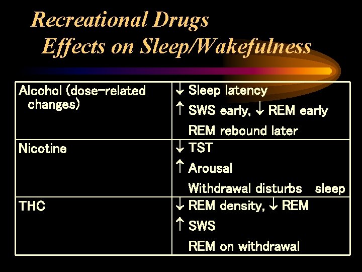 Recreational Drugs Effects on Sleep/Wakefulness Alcohol (dose-related changes) Nicotine THC Sleep latency SWS early,