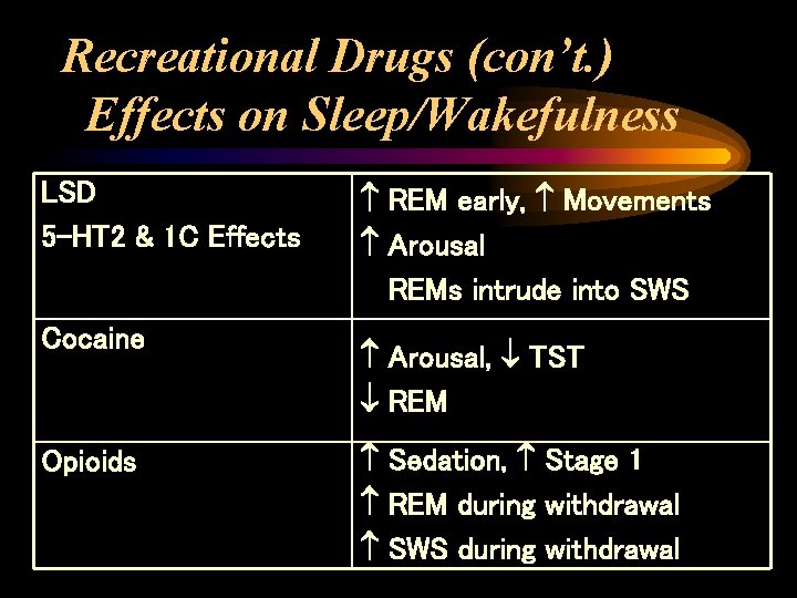 Recreational Drugs (con’t. ) Effects on Sleep/Wakefulness LSD 5 -HT 2 & 1 C