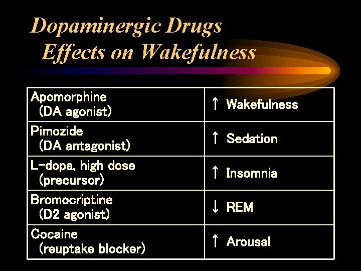 Dopaminergic Drugs Effects on Wakefulness Apomorphine (DA agonist) Pimozide (DA antagonist) L-dopa, high dose