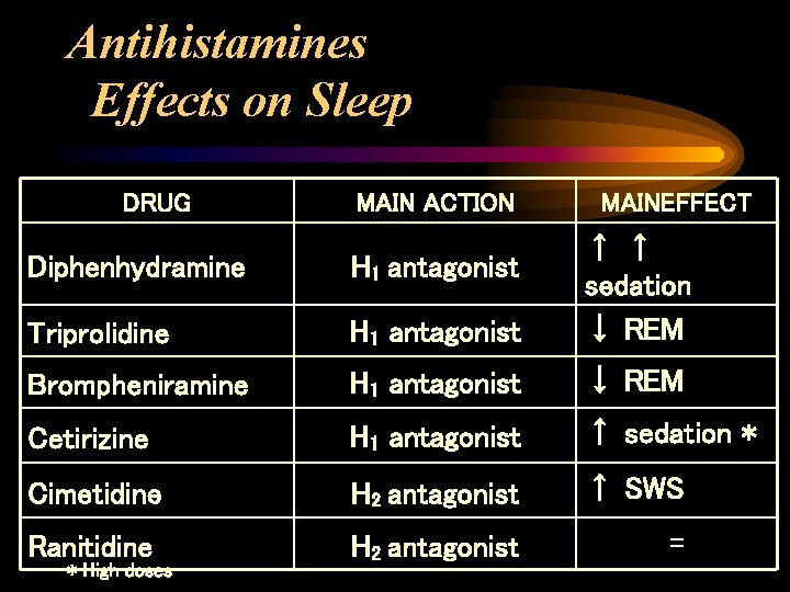 Antihistamines Effects on Sleep DRUG MAIN ACTION MAINEFFECT Diphenhydramine H 1 antagonist Triprolidine H