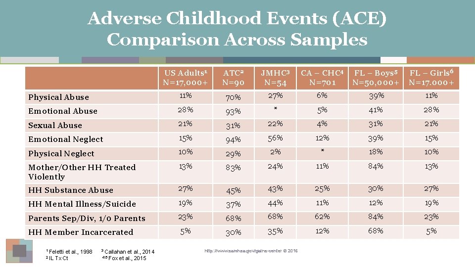 Adverse Childhood Events (ACE) Comparison Across Samples US Adults 1 N=17, 000+ ATC 2