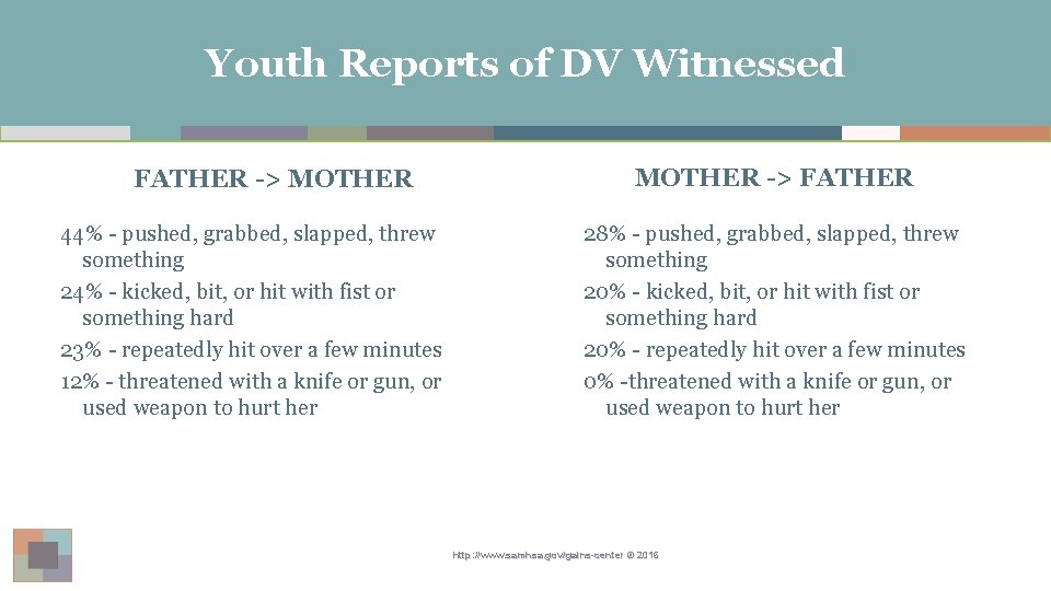 Youth Reports of DV Witnessed FATHER -> MOTHER 44% - pushed, grabbed, slapped, threw