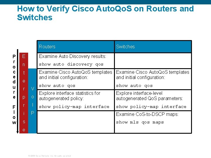 How to Verify Cisco Auto. Qo. S on Routers and Switches Routers Switches P