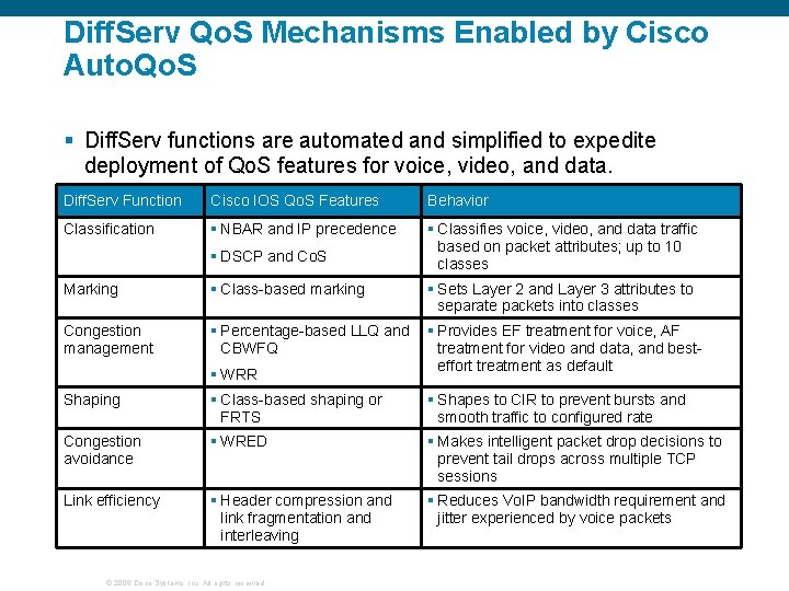 Diff. Serv Qo. S Mechanisms Enabled by Cisco Auto. Qo. S § Diff. Serv