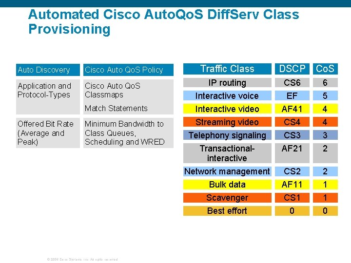 Automated Cisco Auto. Qo. S Diff. Serv Class Provisioning Auto Discovery Cisco Auto Qo.