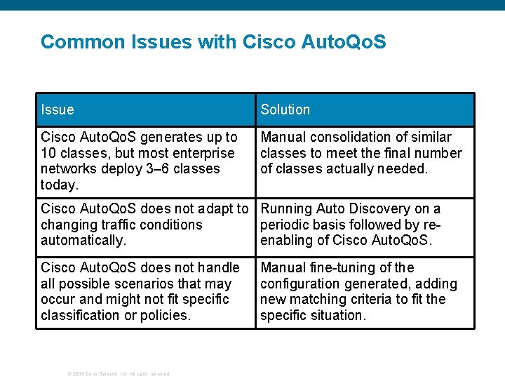 Common Issues with Cisco Auto. Qo. S Issue Solution Cisco Auto. Qo. S generates