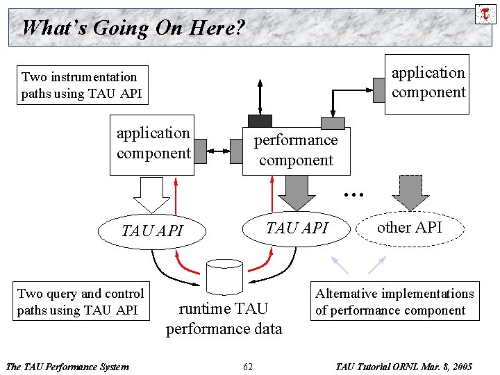 What’s Going On Here? application component Two instrumentation paths using TAU API application component