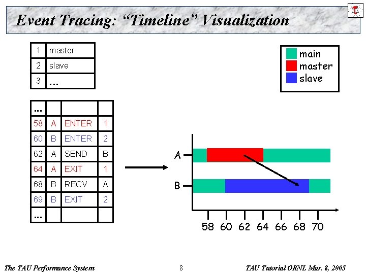 Event Tracing: “Timeline” Visualization 1 master 2 slave 3 . . . main master