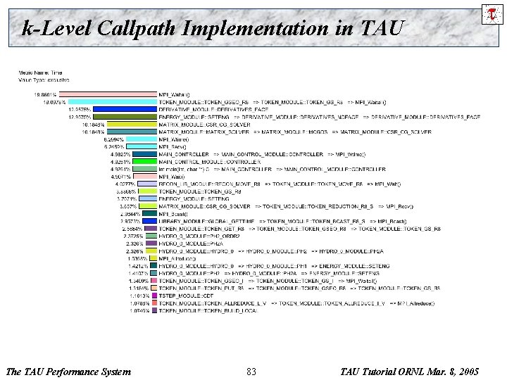 k-Level Callpath Implementation in TAU The TAU Performance System 83 TAU Tutorial ORNL Mar.