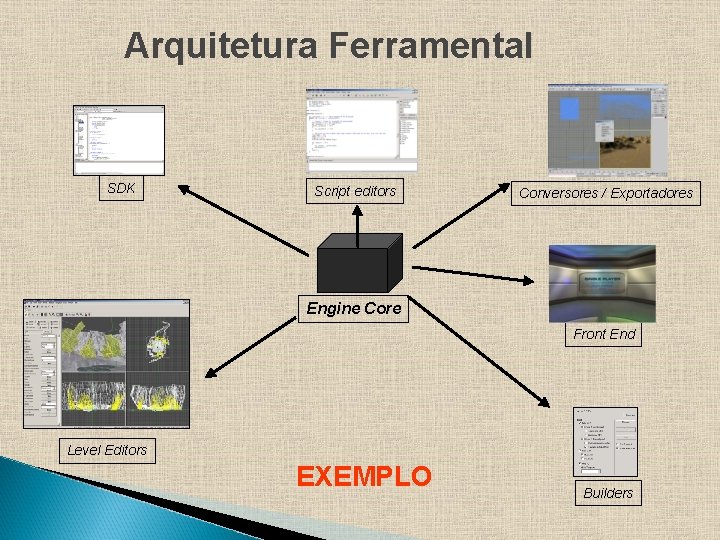 Arquitetura Ferramental SDK Script editors Conversores / Exportadores Engine Core Front End Level Editors