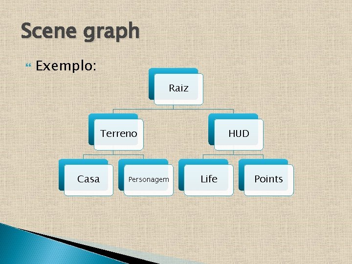 Scene graph Exemplo: Raiz Terreno Casa Personagem HUD Life Points 