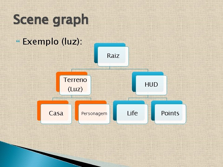 Scene graph Exemplo (luz): Raiz Terreno HUD (Luz) Casa Personagem Life Points 