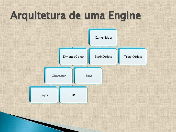 Arquitetura de uma Engine Game. Object Dynamic. Object Character Player Static. Object Boat NPC