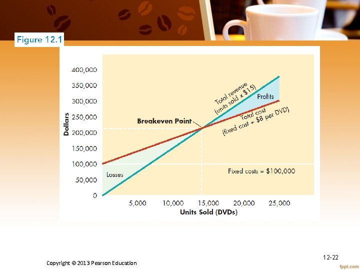Copyright © 2013 Pearson Education 12 -22 