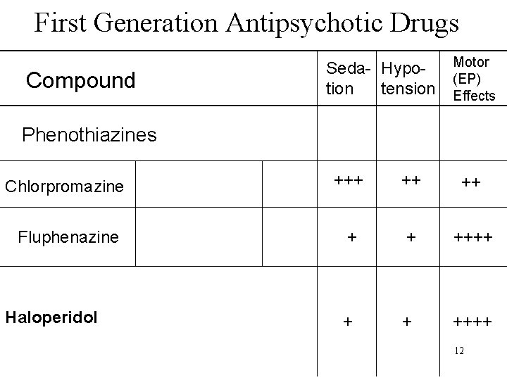 First Generation Antipsychotic Drugs Compound Seda- Hypotion tension Motor (EP) Effects Phenothiazines Chlorpromazine +++