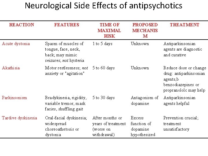 Neurological Side Effects of antipsychotics REACTION FEATURES Acute dystonia Spasm of muscles of tongue,