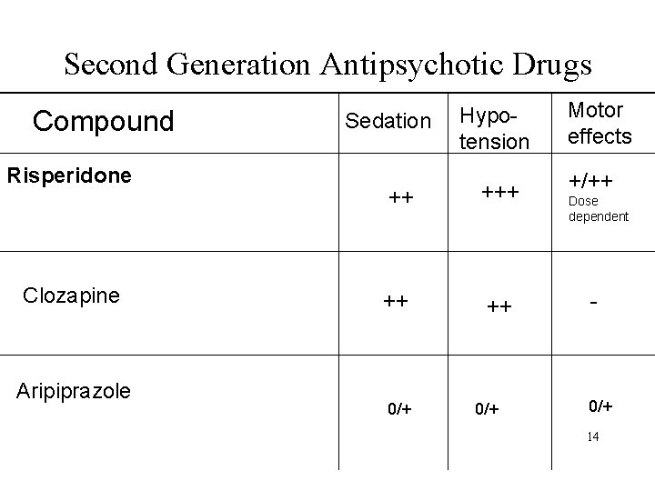 Second Generation Antipsychotic Drugs Compound Risperidone Clozapine Aripiprazole Sedation Hypotension Motor effects ++ +/++