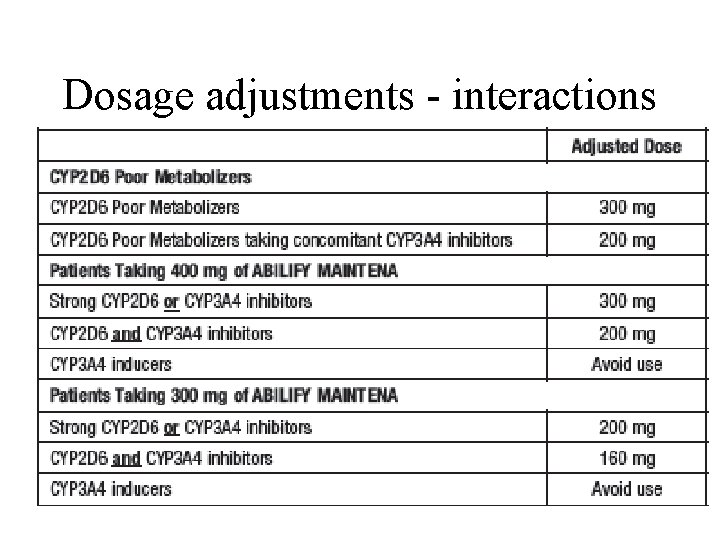 Dosage adjustments - interactions 
