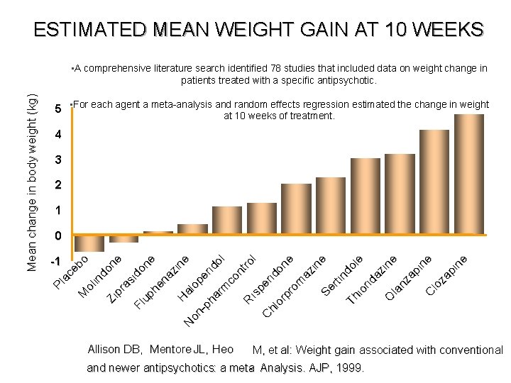 ESTIMATED MEAN WEIGHT GAIN AT 10 WEEKS 5 • For each agent a meta-analysis