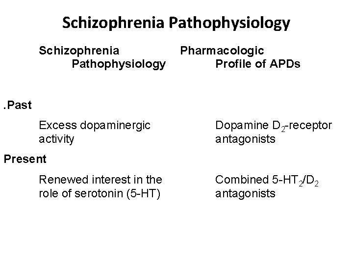 Schizophrenia Pathophysiology Pharmacologic Profile of APDs . Past Excess dopaminergic activity Dopamine D 2