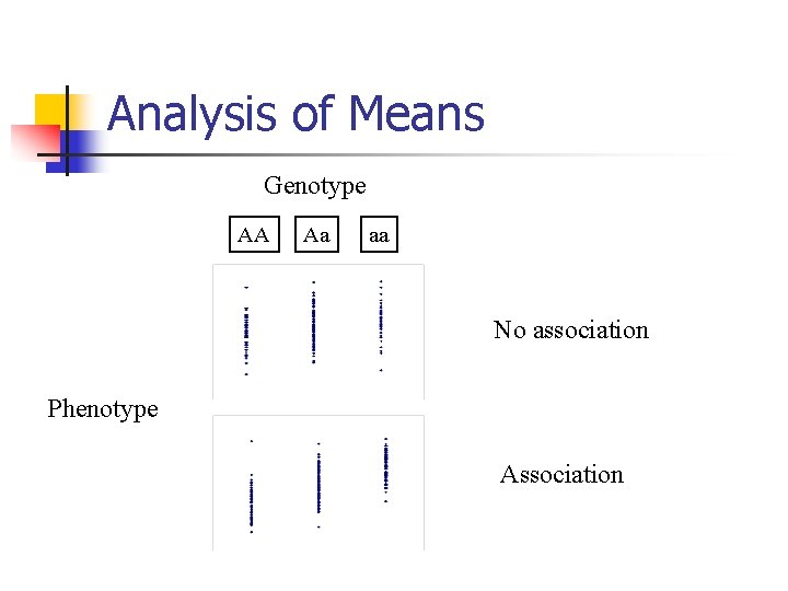 Analysis of Means Genotype AA Aa aa No association Phenotype Association 