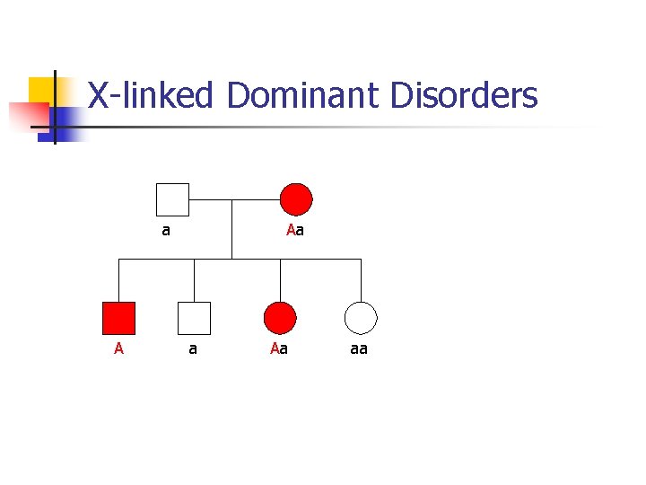 X-linked Dominant Disorders a A Aa aa 