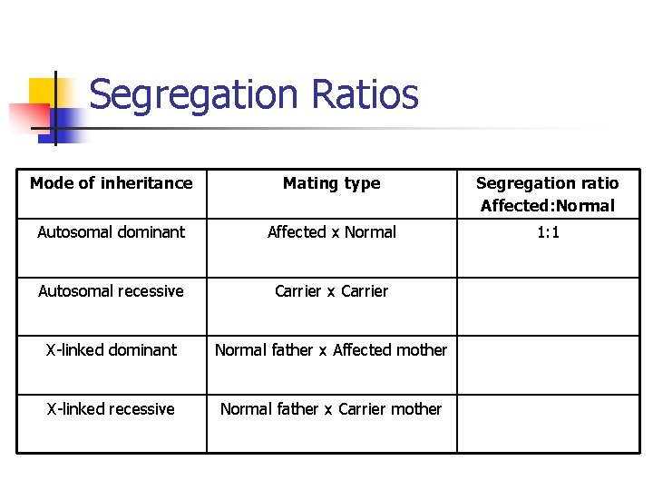 Segregation Ratios Mode of inheritance Mating type Segregation ratio Affected: Normal Autosomal dominant Affected