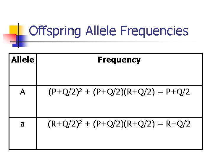 Offspring Allele Frequencies Allele Frequency A (P+Q/2)2 + (P+Q/2)(R+Q/2) = P+Q/2 a (R+Q/2)2 +