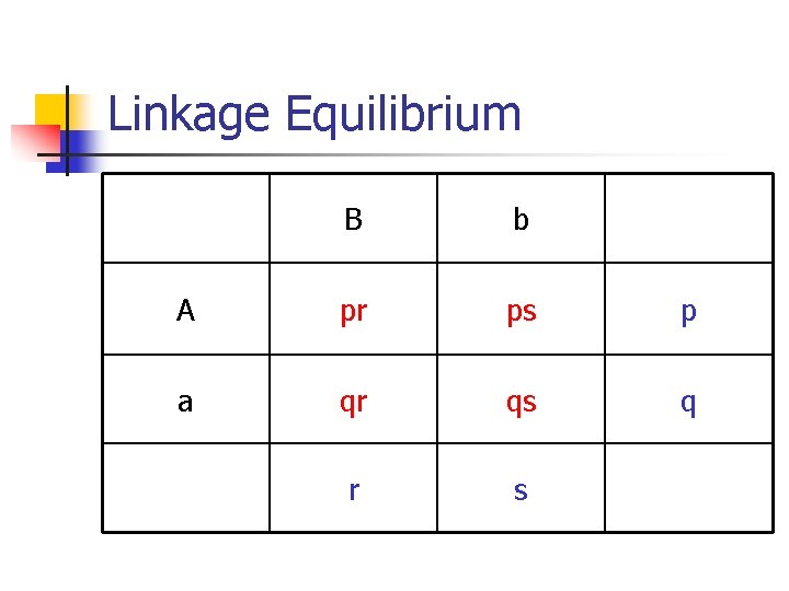 Linkage Equilibrium B b A pr ps p a qr qs q r s