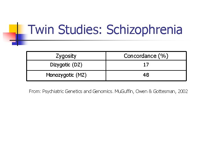 Twin Studies: Schizophrenia Zygosity Concordance (%) Dizygotic (DZ) 17 Monozygotic (MZ) 48 From: Psychiatric