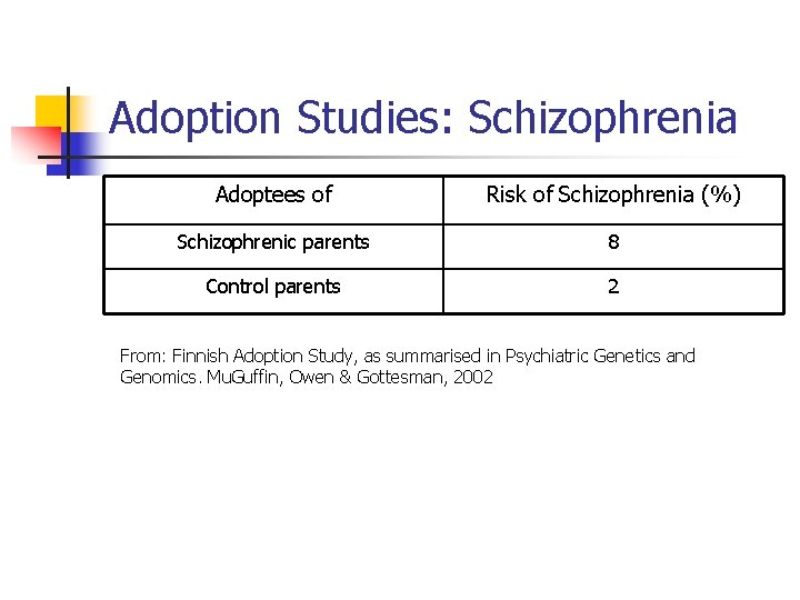 Adoption Studies: Schizophrenia Adoptees of Risk of Schizophrenia (%) Schizophrenic parents 8 Control parents