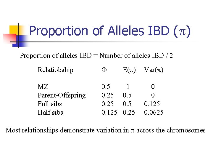 Proportion of Alleles IBD ( ) Proportion of alleles IBD = Number of alleles