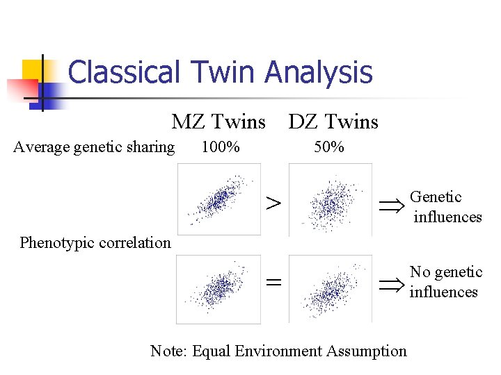 Classical Twin Analysis MZ Twins Average genetic sharing 100% DZ Twins 50% > Genetic