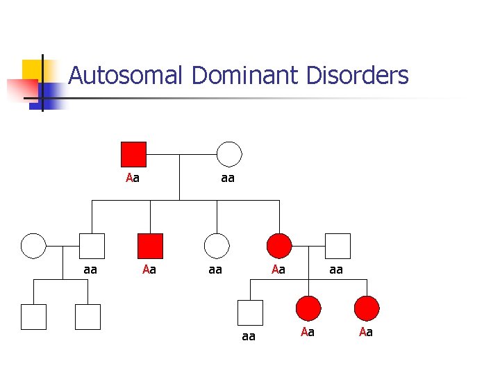 Autosomal Dominant Disorders Aa aa aa Aa Aa 