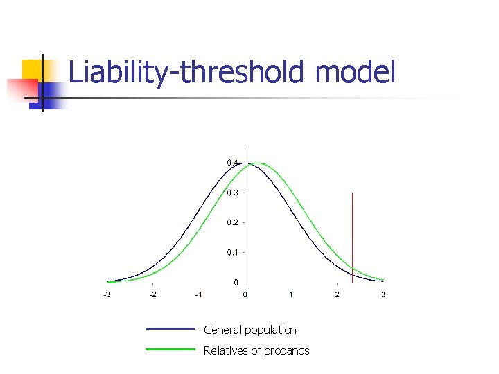 Liability-threshold model General population Relatives of probands 