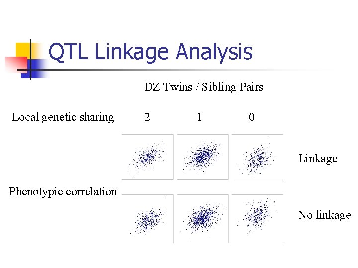 QTL Linkage Analysis DZ Twins / Sibling Pairs Local genetic sharing 2 1 0