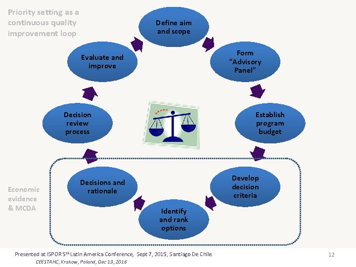 Priority setting as a continuous quality improvement loop Define aim and scope Form “Advisory