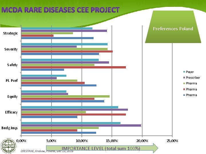 Preferences Poland Strategic Severity Safety Payer Prescriber Pt. Pref Pharma Equity Efficacy Budg. Imp.