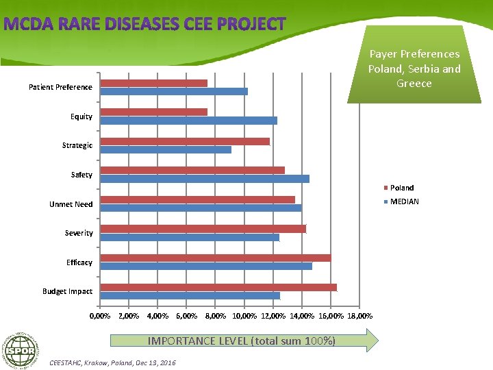 Payer Preferences Poland, Serbia and Greece Patient Preference Equity Strategic Safety Poland MEDIAN Unmet