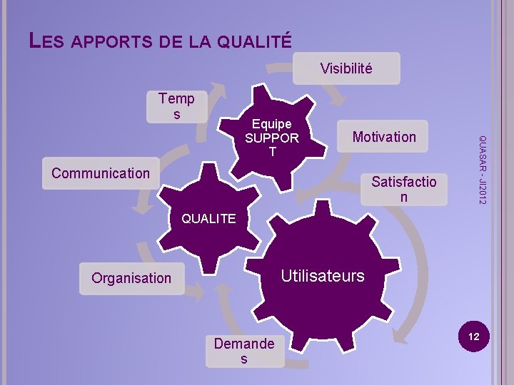 LES APPORTS DE LA QUALITÉ Visibilité Temp s Motivation Communication Satisfactio n QUASAR -