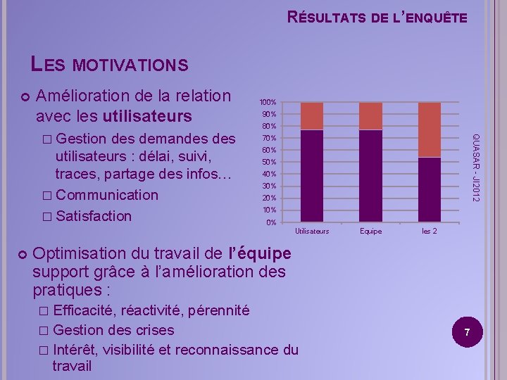 RÉSULTATS DE L’ENQUÊTE LES MOTIVATIONS Amélioration de la relation avec les utilisateurs demandes utilisateurs