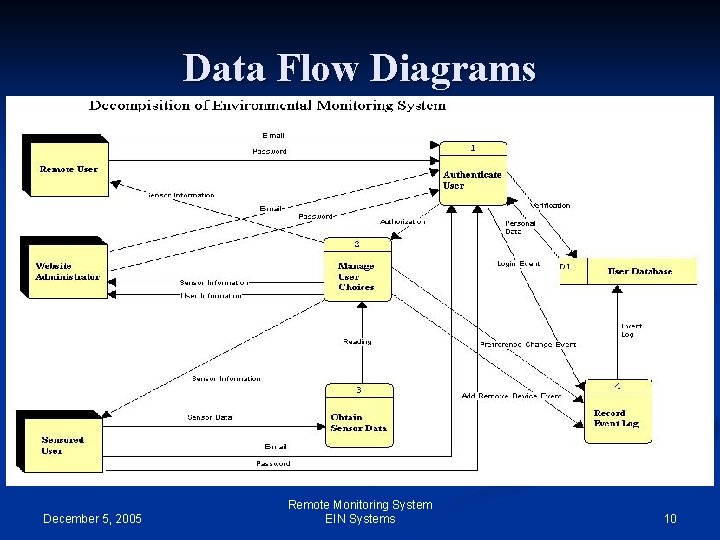 Data Flow Diagrams December 5, 2005 Remote Monitoring System EIN Systems 10 