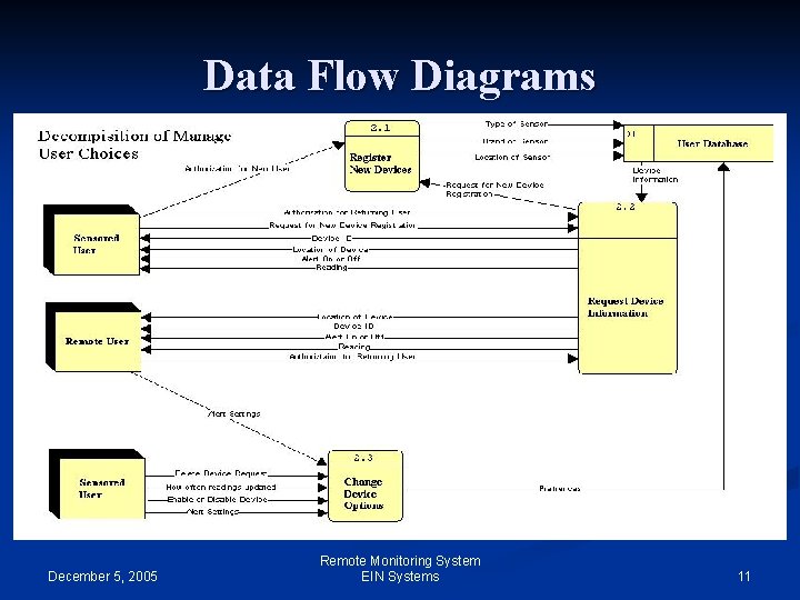 Data Flow Diagrams December 5, 2005 Remote Monitoring System EIN Systems 11 