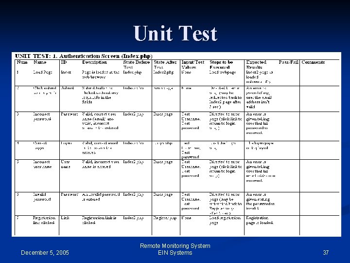 Unit Test December 5, 2005 Remote Monitoring System EIN Systems 37 