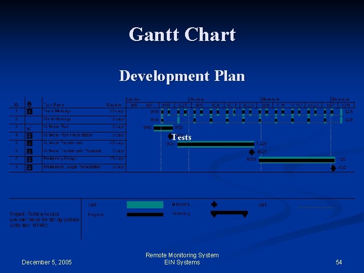 Gantt Chart Development Plan Tests December 5, 2005 Remote Monitoring System EIN Systems 54