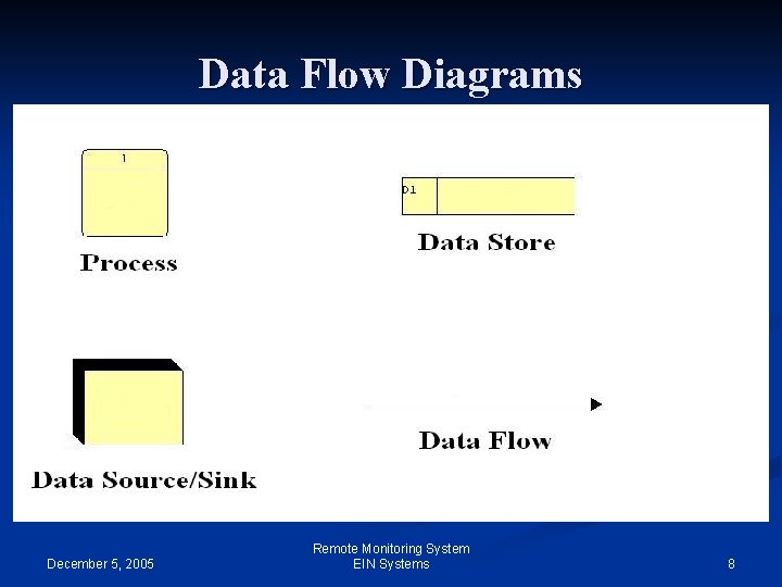 Data Flow Diagrams December 5, 2005 Remote Monitoring System EIN Systems 8 