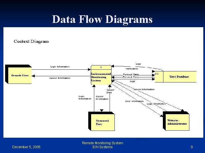 Data Flow Diagrams December 5, 2005 Remote Monitoring System EIN Systems 9 