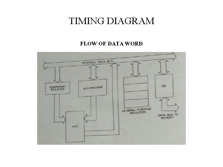 TIMING DIAGRAM FLOW OF DATA WORD 