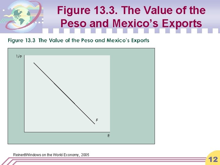 Figure 13. 3. The Value of the Peso and Mexico’s Exports Reinert/Windows on the
